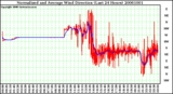 Milwaukee Weather Normalized and Average Wind Direction (Last 24 Hours)