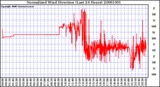 Milwaukee Weather Normalized Wind Direction (Last 24 Hours)