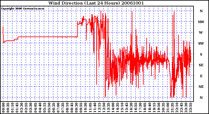 Milwaukee Weather Wind Direction (Last 24 Hours)