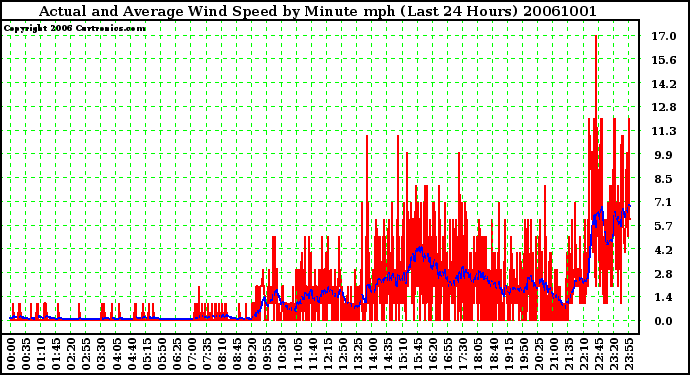 Milwaukee Weather Actual and Average Wind Speed by Minute mph (Last 24 Hours)