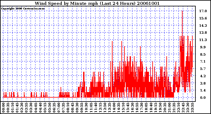 Milwaukee Weather Wind Speed by Minute mph (Last 24 Hours)