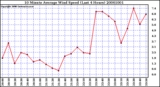 Milwaukee Weather 10 Minute Average Wind Speed (Last 4 Hours)