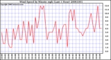 Milwaukee Weather Wind Speed by Minute mph (Last 1 Hour)