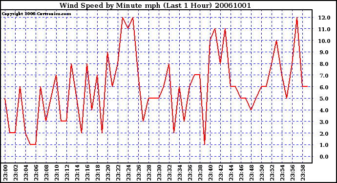 Milwaukee Weather Wind Speed by Minute mph (Last 1 Hour)