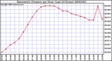 Milwaukee Weather Barometric Pressure per Hour (Last 24 Hours)