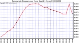 Milwaukee Weather Barometric Pressure per Hour (Last 24 Hours)