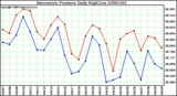 Milwaukee Weather Barometric Pressure Daily High/Low