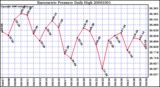 Milwaukee Weather Barometric Pressure Daily High