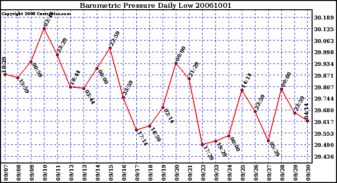 Milwaukee Weather Barometric Pressure Daily Low