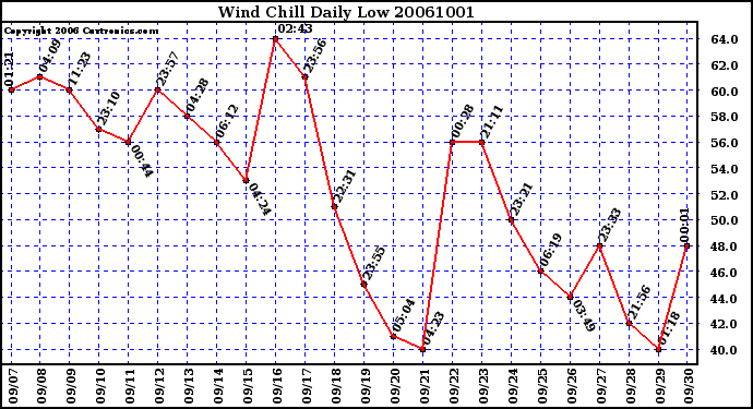 Milwaukee Weather Wind Chill Daily Low