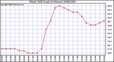 Milwaukee Weather Wind Chill (Last 24 Hours)