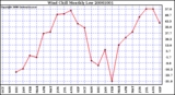 Milwaukee Weather Wind Chill Monthly Low