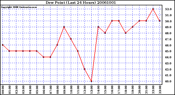 Milwaukee Weather Dew Point (Last 24 Hours)