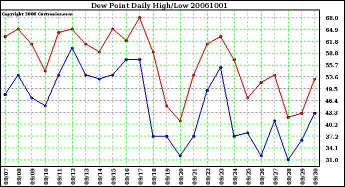 Milwaukee Weather Dew Point Daily High/Low