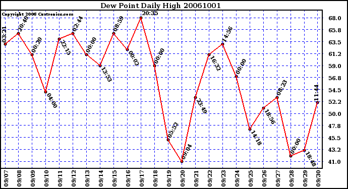 Milwaukee Weather Dew Point Daily High