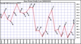 Milwaukee Weather Dew Point Daily Low