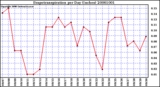 Milwaukee Weather Evapotranspiration per Day (Inches)