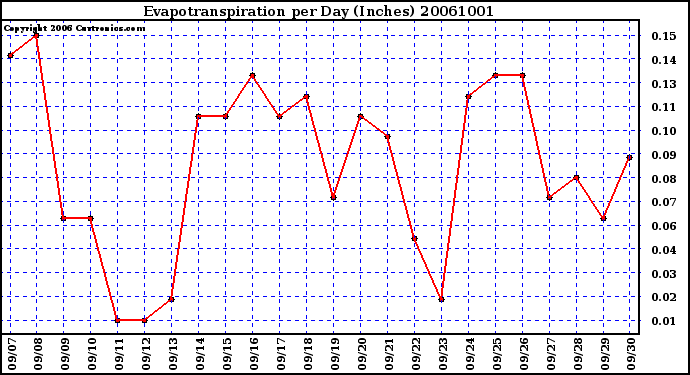 Milwaukee Weather Evapotranspiration per Day (Inches)