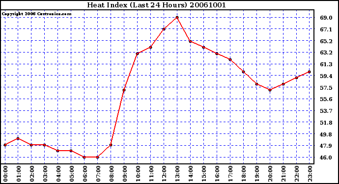 Milwaukee Weather Heat Index (Last 24 Hours)