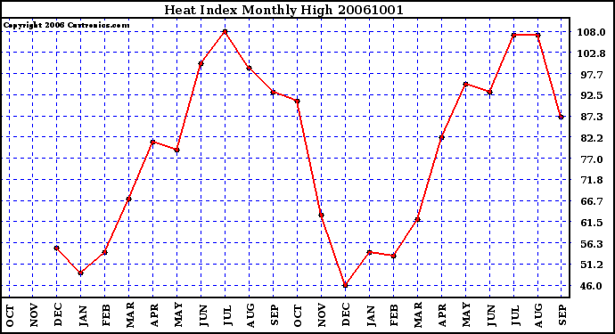 Milwaukee Weather Heat Index Monthly High