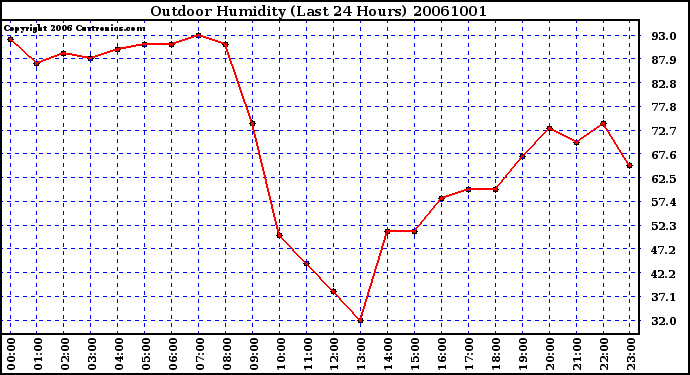 Milwaukee Weather Outdoor Humidity (Last 24 Hours)