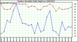 Milwaukee Weather Outdoor Humidity Daily High/Low