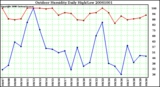 Milwaukee Weather Outdoor Humidity Daily High/Low