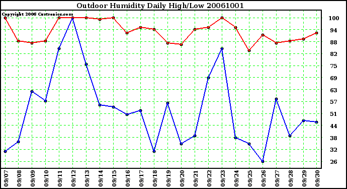 Milwaukee Weather Outdoor Humidity Daily High/Low