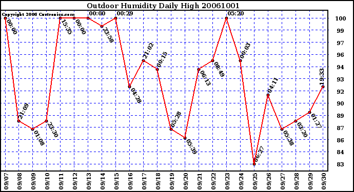 Milwaukee Weather Outdoor Humidity Daily High