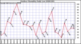 Milwaukee Weather Outdoor Humidity Daily Low