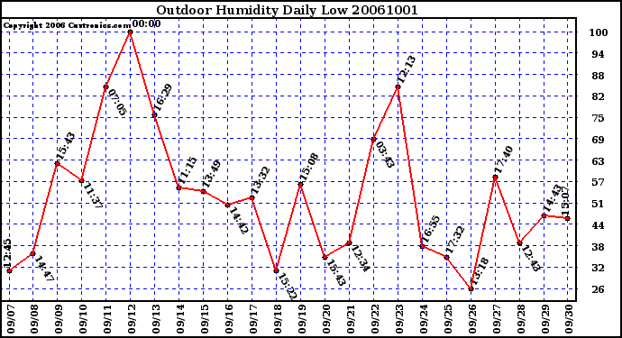 Milwaukee Weather Outdoor Humidity Daily Low