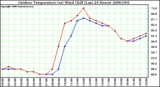 Milwaukee Weather Outdoor Temperature (vs) Wind Chill (Last 24 Hours)