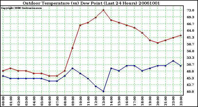 Milwaukee Weather Outdoor Temperature (vs) Dew Point (Last 24 Hours)