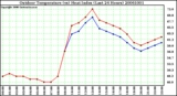 Milwaukee Weather Outdoor Temperature (vs) Heat Index (Last 24 Hours)