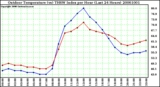 Milwaukee Weather Outdoor Temperature (vs) THSW Index per Hour (Last 24 Hours)