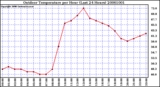 Milwaukee Weather Outdoor Temperature per Hour (Last 24 Hours)