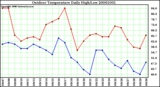 Milwaukee Weather Outdoor Temperature Daily High/Low