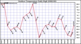 Milwaukee Weather Outdoor Temperature Daily High