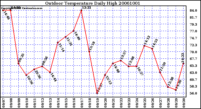 Milwaukee Weather Outdoor Temperature Daily High