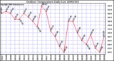 Milwaukee Weather Outdoor Temperature Daily Low