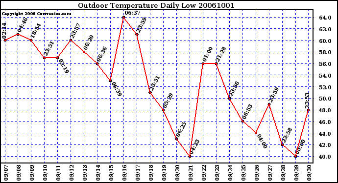 Milwaukee Weather Outdoor Temperature Daily Low