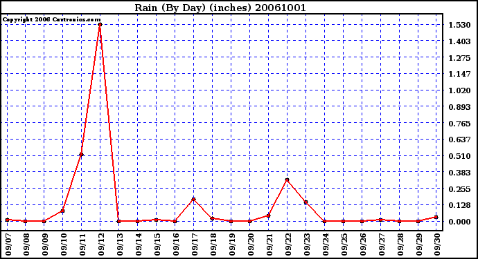 Milwaukee Weather Rain (By Day) (inches)