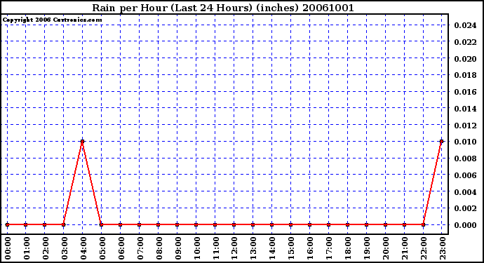 Milwaukee Weather Rain per Hour (Last 24 Hours) (inches)