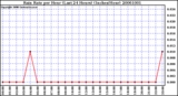 Milwaukee Weather Rain Rate per Hour (Last 24 Hours) (Inches/Hour)
