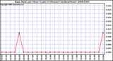 Milwaukee Weather Rain Rate per Hour (Last 24 Hours) (Inches/Hour)