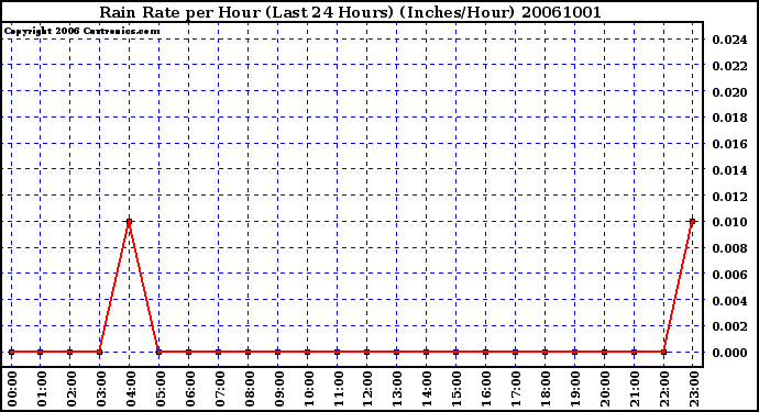 Milwaukee Weather Rain Rate per Hour (Last 24 Hours) (Inches/Hour)