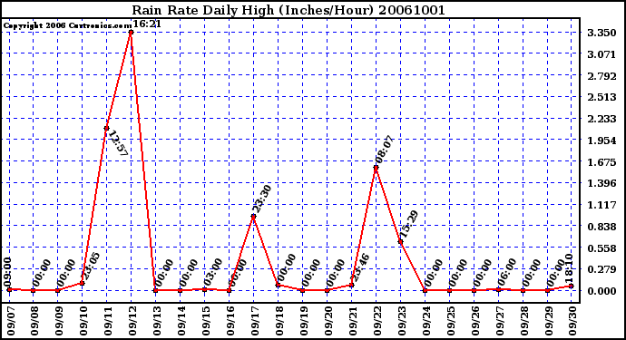 Milwaukee Weather Rain Rate Daily High (Inches/Hour)