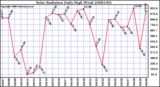 Milwaukee Weather Solar Radiation Daily High W/m2