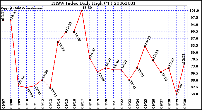 Milwaukee Weather THSW Index Daily High (F)