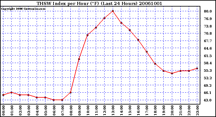 Milwaukee Weather THSW Index per Hour (F) (Last 24 Hours)